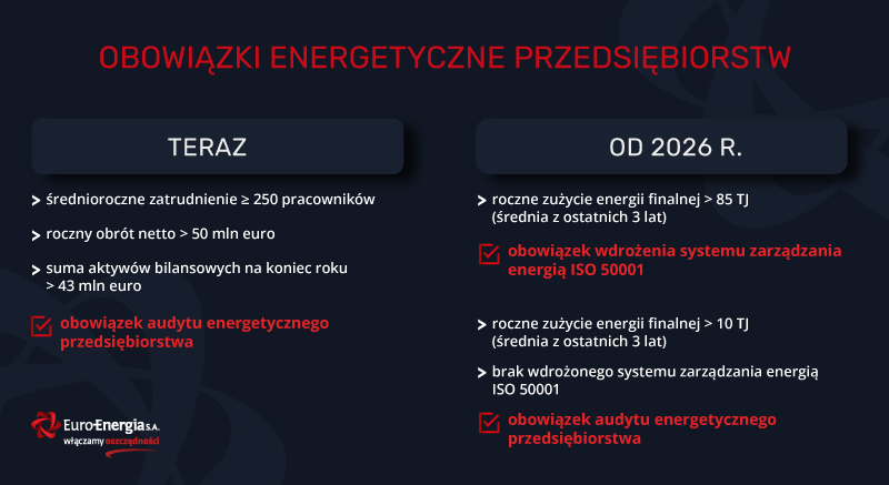 Infografika przedstawiająca zmiany w obowiązkach energetyznych przedsiębiorstw od 2026 roku.